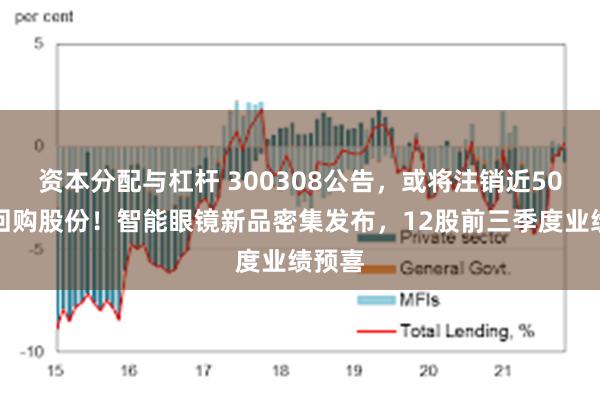 资本分配与杠杆 300308公告，或将注销近50亿元回购股份！智能眼镜新品密集发布，12股前三季度业绩预喜